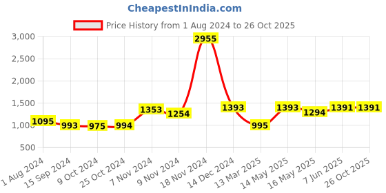 tatacliq.com Baggit Beige Textured Medium Handbag baggit Price History Graph from 1 Aug 2024 to 26 Oct 2025