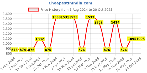 tatacliq.com Baggit Beige Textured Medium Sling Handbag baggit Price History Graph from 1 Aug 2024 to 19 Oct 2025