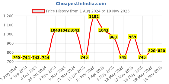 tatacliq.com Baggit Beige Textured Medium Sling Handbag baggit Price History Graph from 1 Aug 2024 to 17 Nov 2025