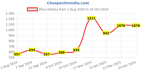 tatacliq.com Baggit Beige Textured Medium Sling Handbag baggit Price History Graph from 1 Aug 2024 to 25 Oct 2025