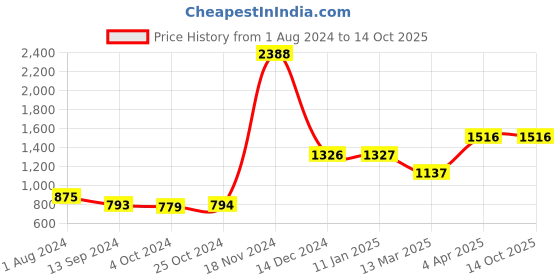 tatacliq.com Baggit Beige Textured Medium Sling Handbag baggit Price History Graph from 1 Aug 2024 to 14 Oct 2025