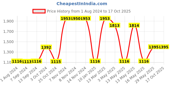 tatacliq.com Baggit Beige Textured Small Bucket Sling Handbag baggit Price History Graph from 1 Aug 2024 to 16 Oct 2025