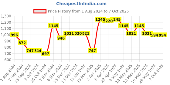 tatacliq.com Baggit Beige Textured Small Handbag baggit Price History Graph from 1 Aug 2024 to 6 Oct 2025