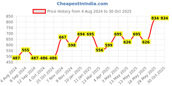 tatacliq.com Baggit Beige Textured Tri-Fold Wallet for Women baggit Price History Graph from 4 Aug 2024 to 30 Oct 2025