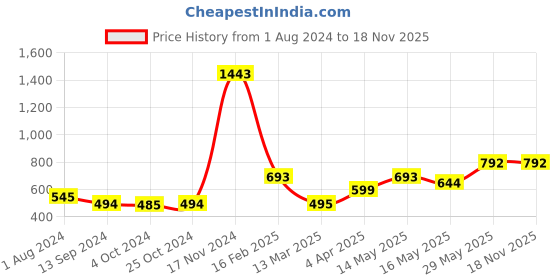 tatacliq.com Baggit Beige Textured Tri-Fold Wallet for Women baggit Price History Graph from 1 Aug 2024 to 17 Nov 2025