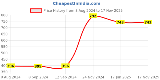tatacliq.com Baggit Beige Textured Zip Around Wallet for Women baggit Price History Graph from 8 Aug 2024 to 16 Nov 2025