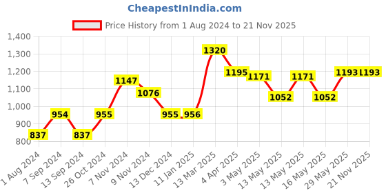 tatacliq.com Baggit Beth Green Solid Medium Handbag baggit Price History Graph from 1 Aug 2024 to 21 Nov 2025
