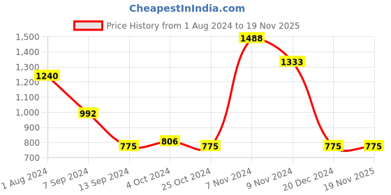 tatacliq.com Baggit Black & Beige Solid Medium Hobo Handbag baggit Price History Graph from 1 Aug 2024 to 17 Nov 2025