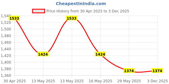 tatacliq.com Baggit Black Animal Effect Small Cross Body Bag baggit Price History Graph from 30 Apr 2025 to 2 Dec 2025