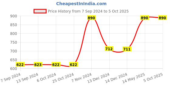 tatacliq.com Baggit Black Casual Bi-Fold Wallet for Men baggit Price History Graph from 7 Sep 2024 to 4 Oct 2025