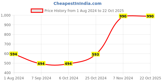 tatacliq.com Baggit Black Casual Bi-Fold Wallet for  Men baggit Price History Graph from 1 Aug 2024 to 21 Oct 2025