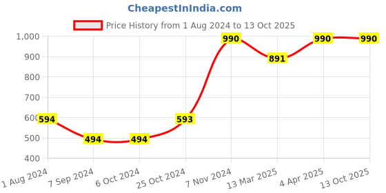 tatacliq.com Baggit Black Casual Bi-Fold Wallet for Men baggit Price History Graph from 1 Aug 2024 to 13 Oct 2025