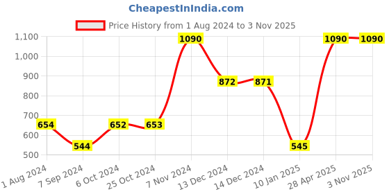 tatacliq.com Baggit Black Casual Bi-Fold Wallet for Men baggit Price History Graph from 1 Aug 2024 to 3 Nov 2025