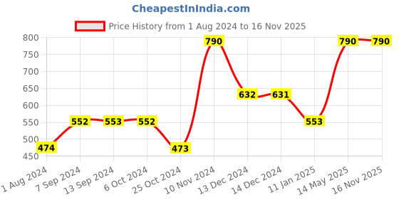 tatacliq.com Baggit Black Casual Bi-Fold Wallet for Men baggit Price History Graph from 1 Aug 2024 to 15 Nov 2025