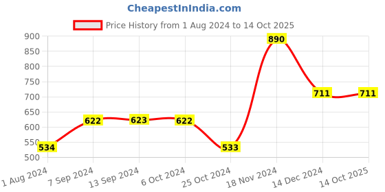 tatacliq.com Baggit Black Casual Bi-Fold Wallet for Men baggit Price History Graph from 1 Aug 2024 to 13 Oct 2025