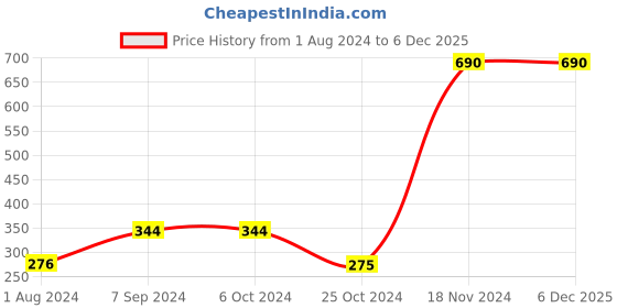 tatacliq.com Baggit Black Casual Bi-Fold Wallet for Men baggit Price History Graph from 1 Aug 2024 to 5 Dec 2025