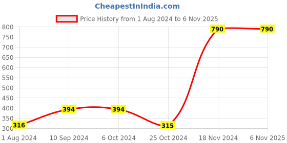 tatacliq.com Baggit Black Casual Bi-Fold Wallet for Men baggit Price History Graph from 1 Aug 2024 to 5 Nov 2025