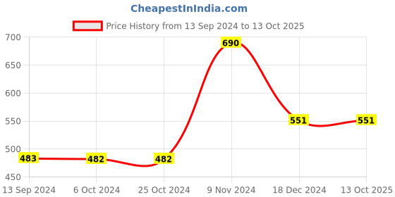 tatacliq.com Baggit Black Casual Bi-Fold Wallet for  Men baggit Price History Graph from 13 Sep 2024 to 13 Oct 2025