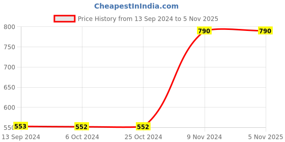tatacliq.com Baggit Black Casual Bi-Fold Wallet for Men baggit Price History Graph from 13 Sep 2024 to 5 Nov 2025