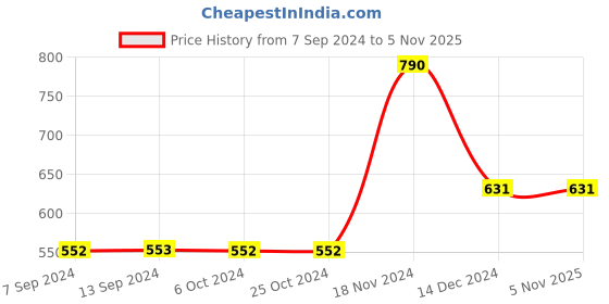 tatacliq.com Baggit Black Casual Tri-Fold Wallet for Men baggit Price History Graph from 7 Sep 2024 to 4 Nov 2025