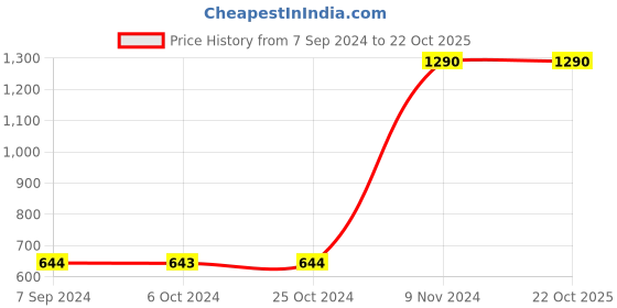 tatacliq.com Baggit Black Casual Zip Around Wallet for Men baggit Price History Graph from 7 Sep 2024 to 21 Oct 2025