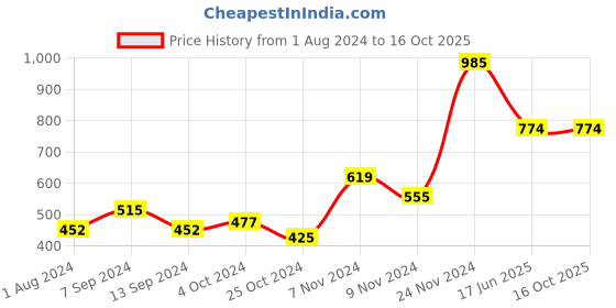 tatacliq.com Baggit Black Color Block Bi-Fold Wallet for Women baggit Price History Graph from 1 Aug 2024 to 16 Oct 2025