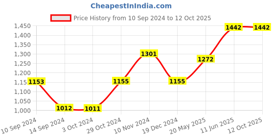 tatacliq.com Baggit Black Color Block Medium Tote Handbag baggit Price History Graph from 10 Sep 2024 to 11 Oct 2025