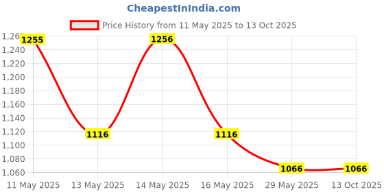 tatacliq.com Baggit Black Extra Small Cross Body Bag baggit Price History Graph from 11 May 2025 to 12 Oct 2025