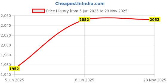 tatacliq.com Baggit Black Faded Medium Tote baggit Price History Graph from 5 Jun 2025 to 28 Nov 2025