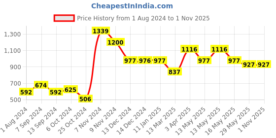 tatacliq.com Baggit Black Large Cross Body Bag baggit Price History Graph from 1 Aug 2024 to 31 Oct 2025