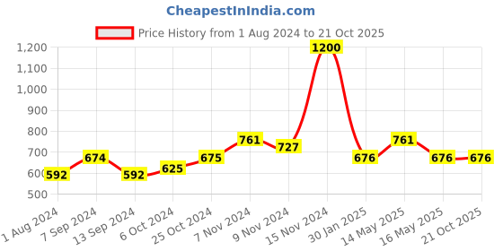 tatacliq.com Baggit Black Large Cross Body Bag baggit Price History Graph from 1 Aug 2024 to 20 Oct 2025
