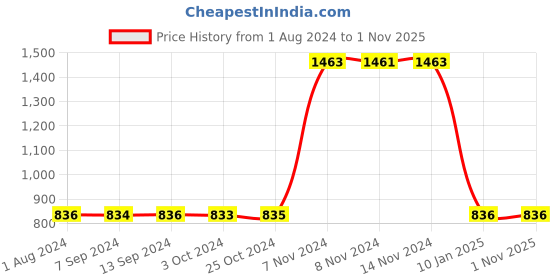 tatacliq.com Baggit Black Large Handbag baggit Price History Graph from 1 Aug 2024 to 31 Oct 2025