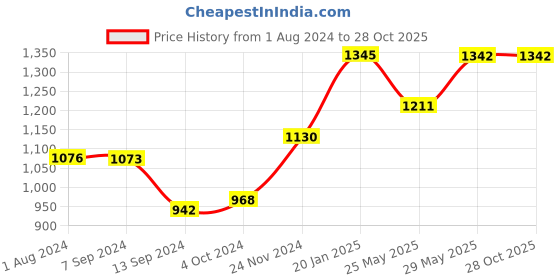 tatacliq.com Baggit Black Large Handbag baggit Price History Graph from 1 Aug 2024 to 27 Oct 2025