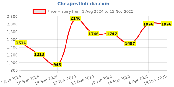 tatacliq.com Baggit Black Large Shoulder Bag baggit Price History Graph from 1 Aug 2024 to 14 Nov 2025