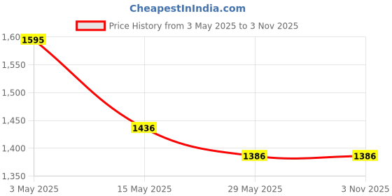tatacliq.com Baggit Black Large Tote baggit Price History Graph from 3 May 2025 to 1 Nov 2025