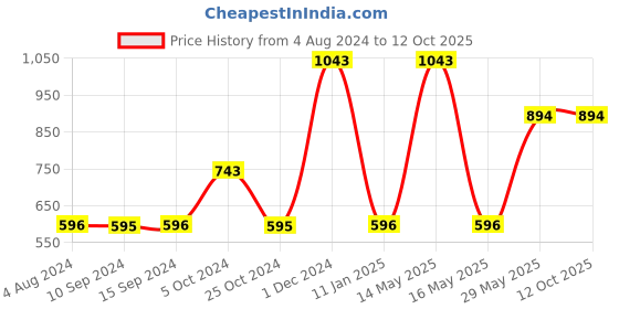 tatacliq.com Baggit Black Medium Backpack baggit Price History Graph from 4 Aug 2024 to 12 Oct 2025