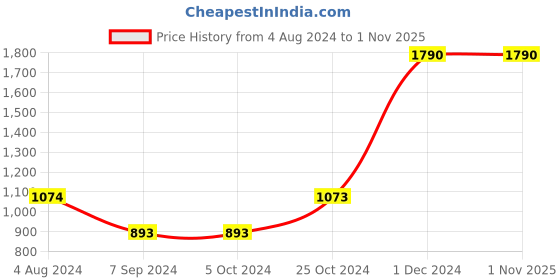 tatacliq.com Baggit Black Medium Backpack baggit Price History Graph from 4 Aug 2024 to 31 Oct 2025