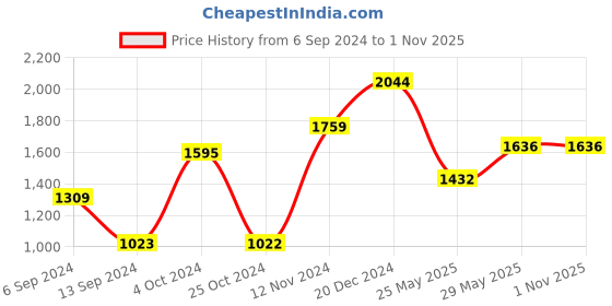 tatacliq.com Baggit Black Medium Backpack baggit Price History Graph from 6 Sep 2024 to 31 Oct 2025