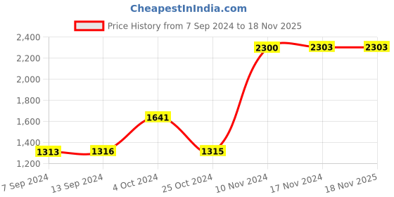 tatacliq.com Baggit Black Medium Backpack baggit Price History Graph from 7 Sep 2024 to 17 Nov 2025
