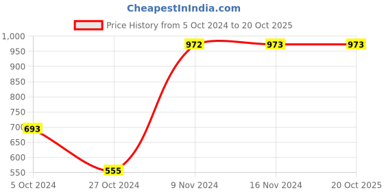 tatacliq.com Baggit Black Medium Backpack baggit Price History Graph from 5 Oct 2024 to 20 Oct 2025