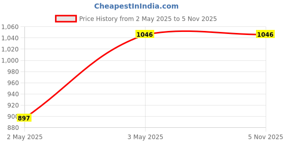 tatacliq.com Baggit Black Medium Bowling Bag baggit Price History Graph from 2 May 2025 to 5 Nov 2025