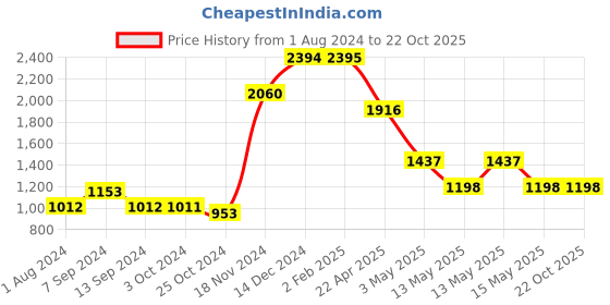 tatacliq.com Baggit Black Medium Handbag baggit Price History Graph from 1 Aug 2024 to 22 Oct 2025