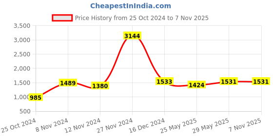 tatacliq.com Baggit Black Medium Handbag baggit Price History Graph from 25 Oct 2024 to 7 Nov 2025