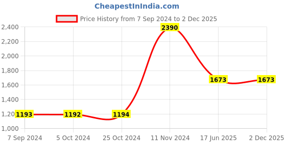 tatacliq.com Baggit Black Medium Messenger Bag baggit Price History Graph from 7 Sep 2024 to 2 Dec 2025