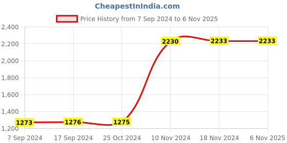tatacliq.com Baggit Black Medium Messenger Bag baggit Price History Graph from 7 Sep 2024 to 5 Nov 2025