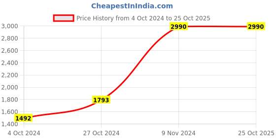 tatacliq.com Baggit Black Medium Messenger Bag baggit Price History Graph from 4 Oct 2024 to 25 Oct 2025