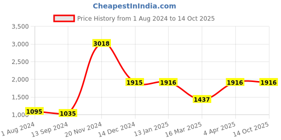 tatacliq.com Baggit Black Printed Medium Satchel Handbag baggit Price History Graph from 1 Aug 2024 to 13 Oct 2025