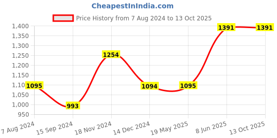 tatacliq.com Baggit Black Printed Small Tote Handbag baggit Price History Graph from 7 Aug 2024 to 13 Oct 2025