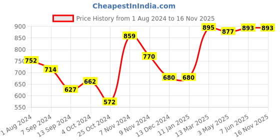 tatacliq.com Baggit Black Printed Zip Around Wallet for Women baggit Price History Graph from 1 Aug 2024 to 15 Nov 2025