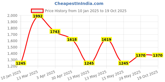 tatacliq.com Baggit Black PU Solid Clutch baggit Price History Graph from 10 Jan 2025 to 19 Oct 2025